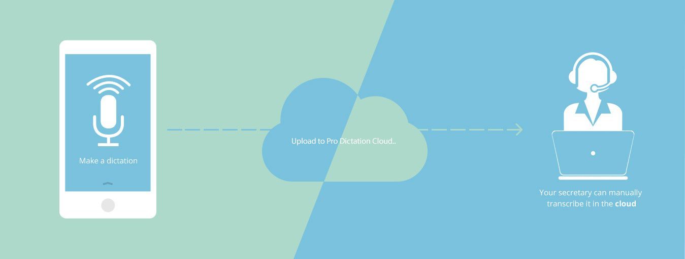 ProDictation service workflow